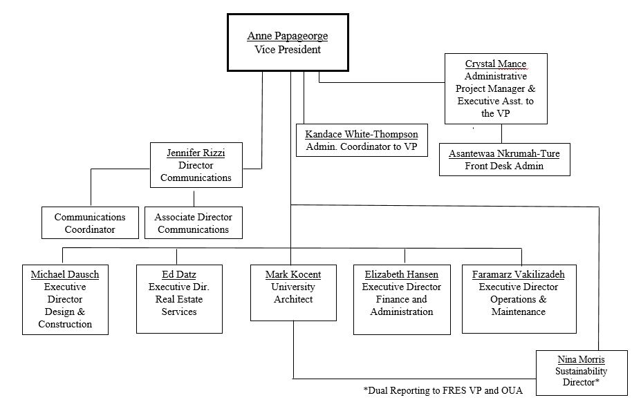 Organizational Chart University Of Pennsylvania Facilities And Real Estate Services